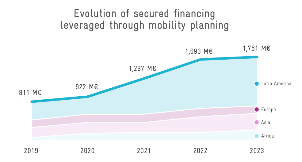 Evolution of secured financing leveraged through mobility planning