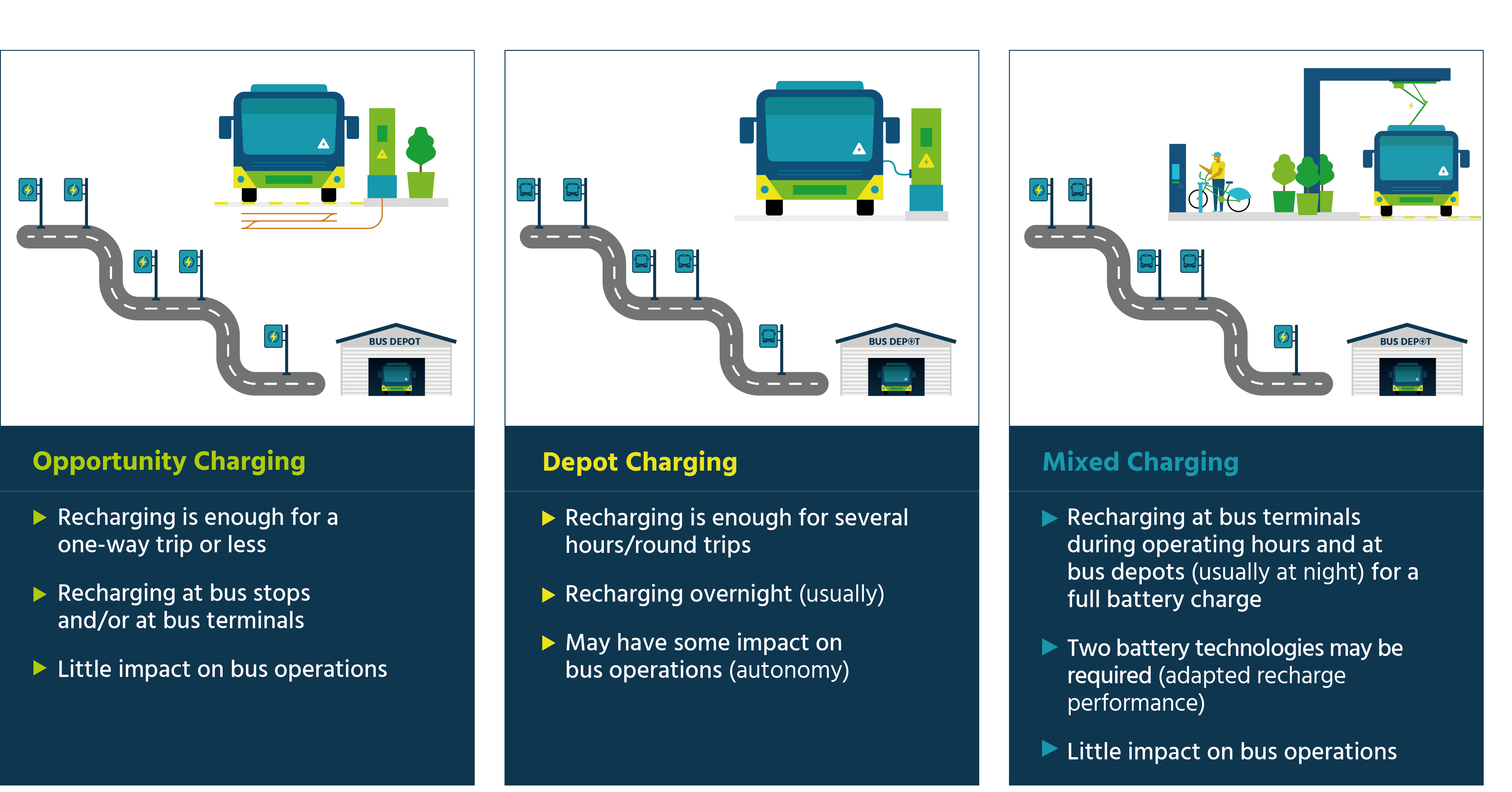 Charging strategies