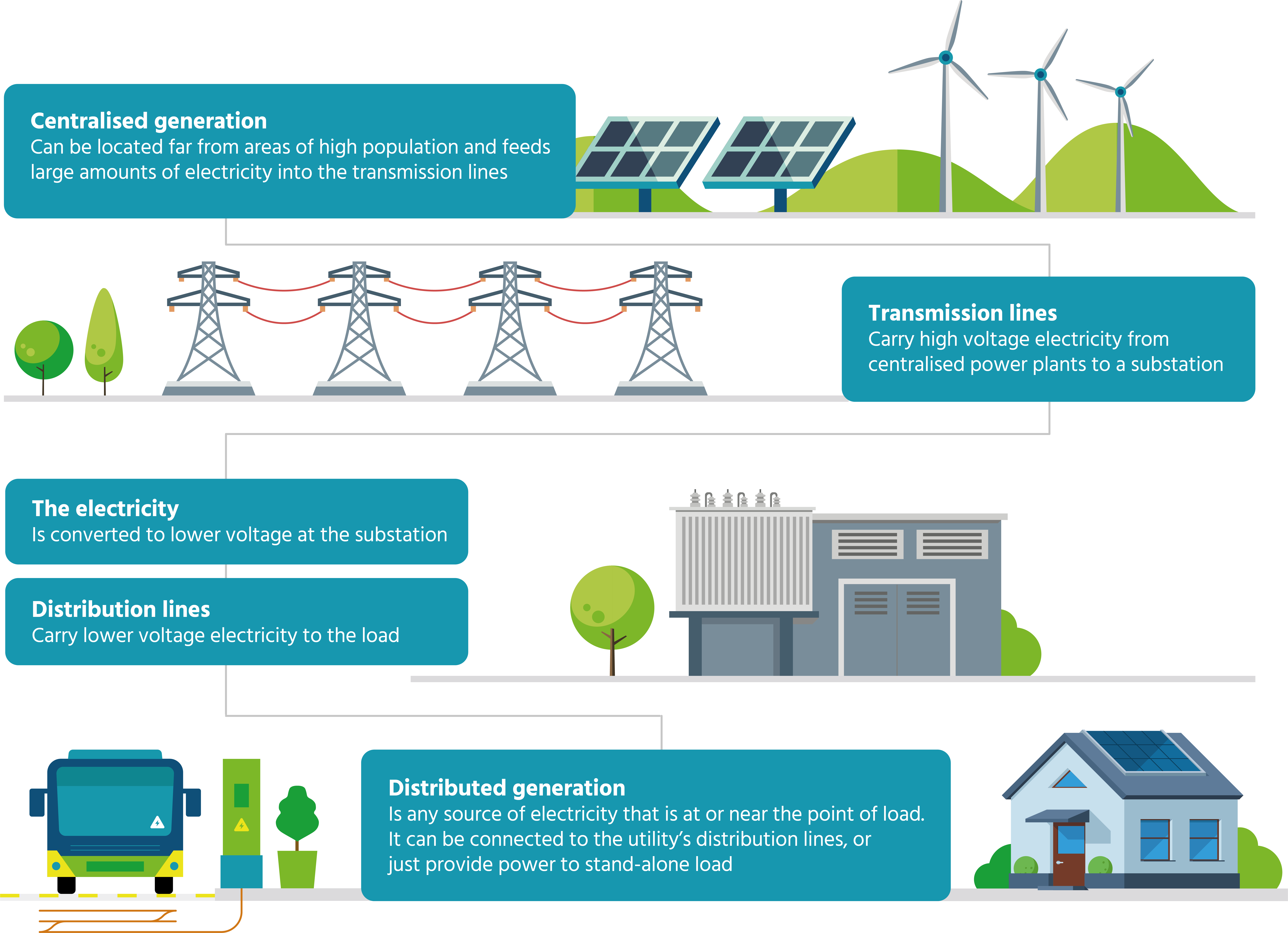 Electricity grid