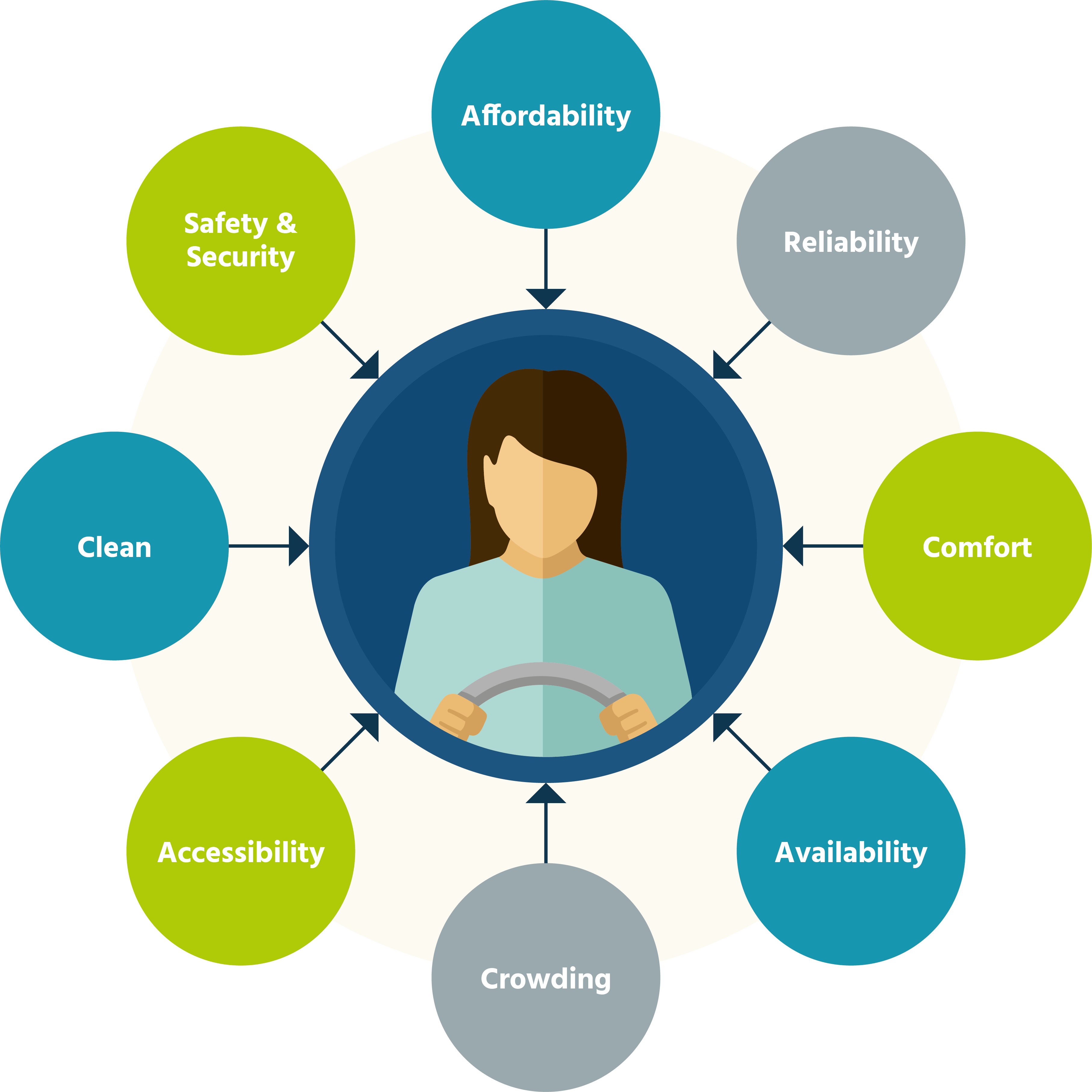 Mobility decisions