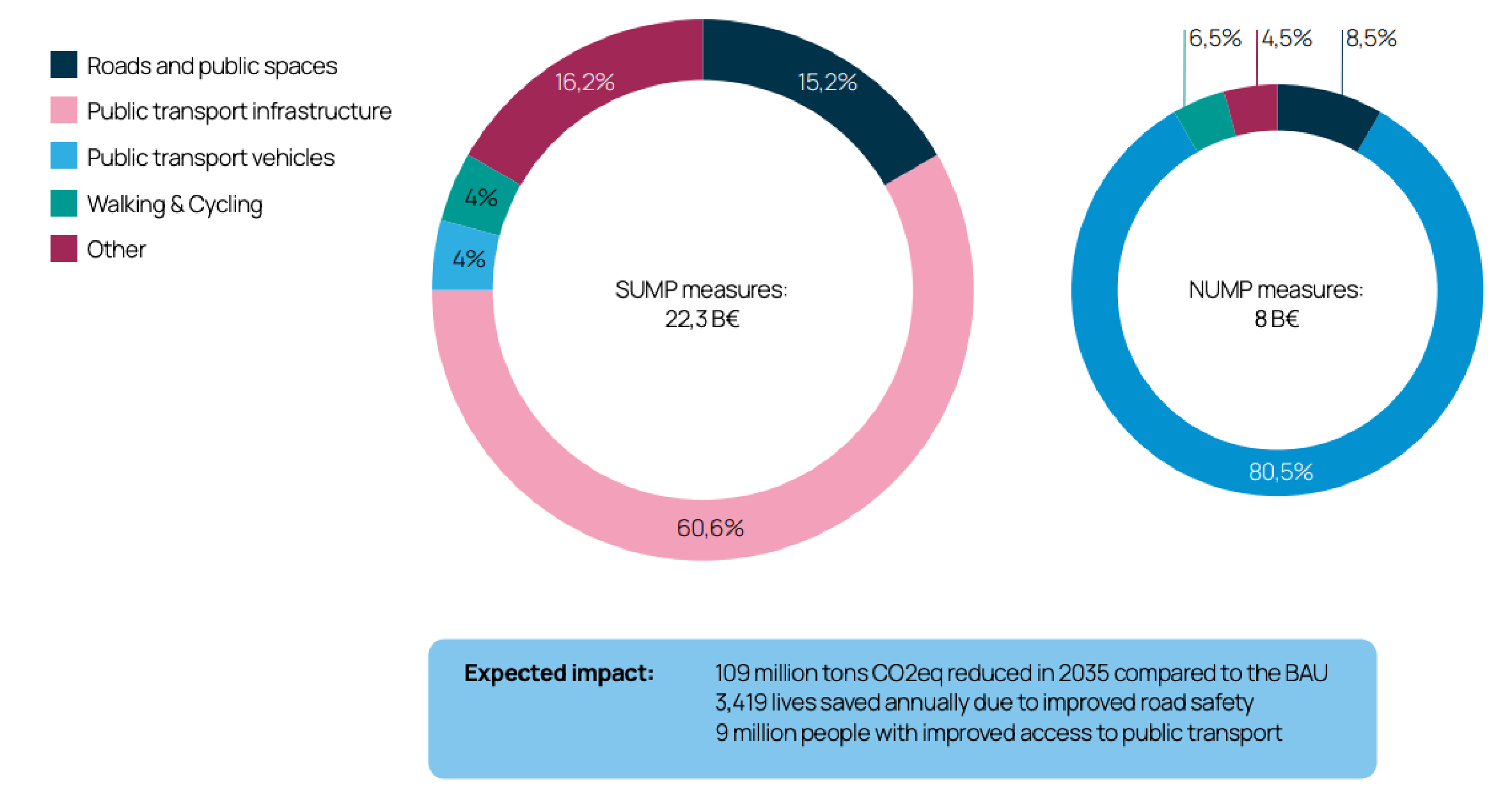Investment needs identified and impact expected in MobiliseYourCity-supported SUMPs and NUMPs