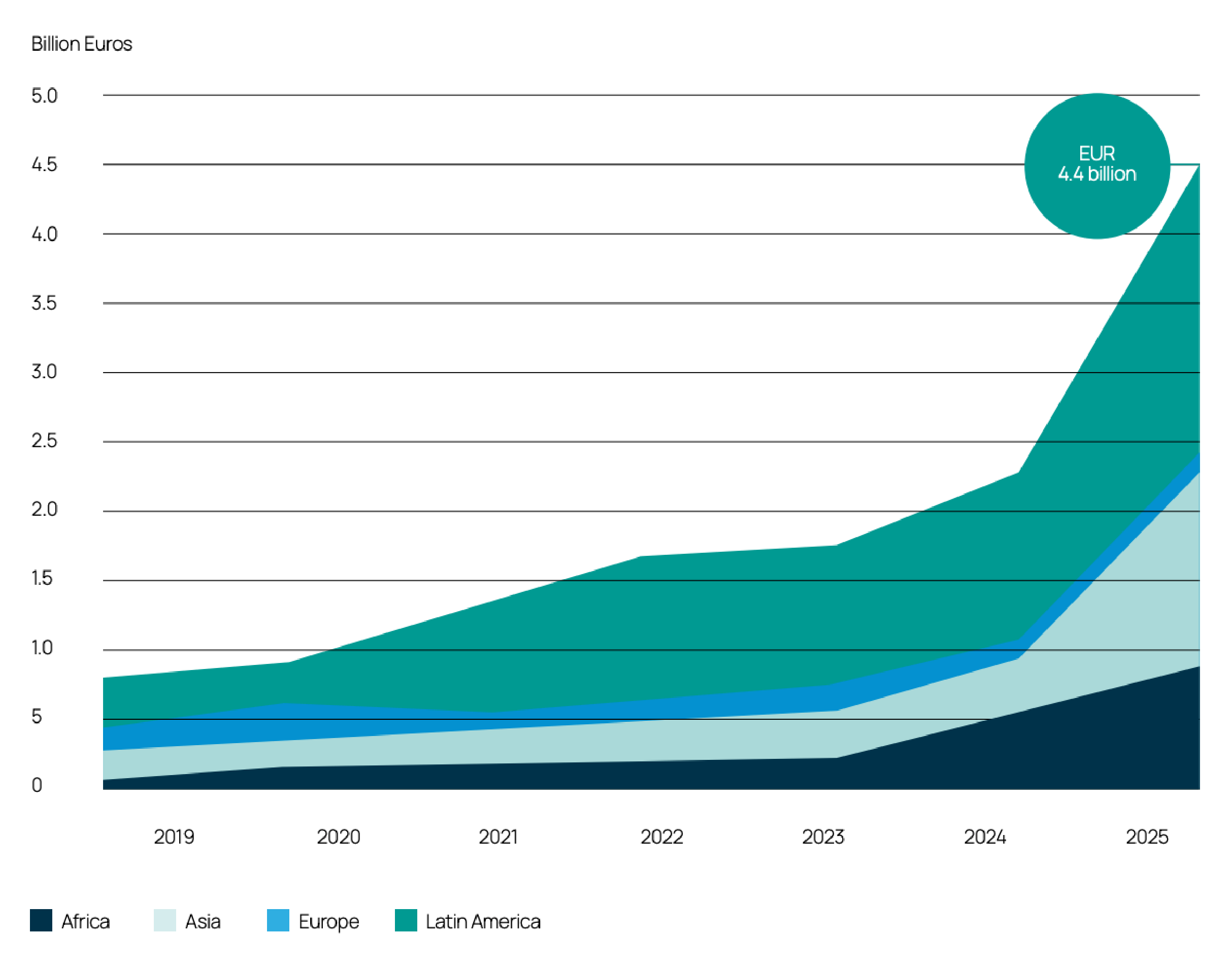 Evolution of finance leveraged for SUMP and NUMP implementation