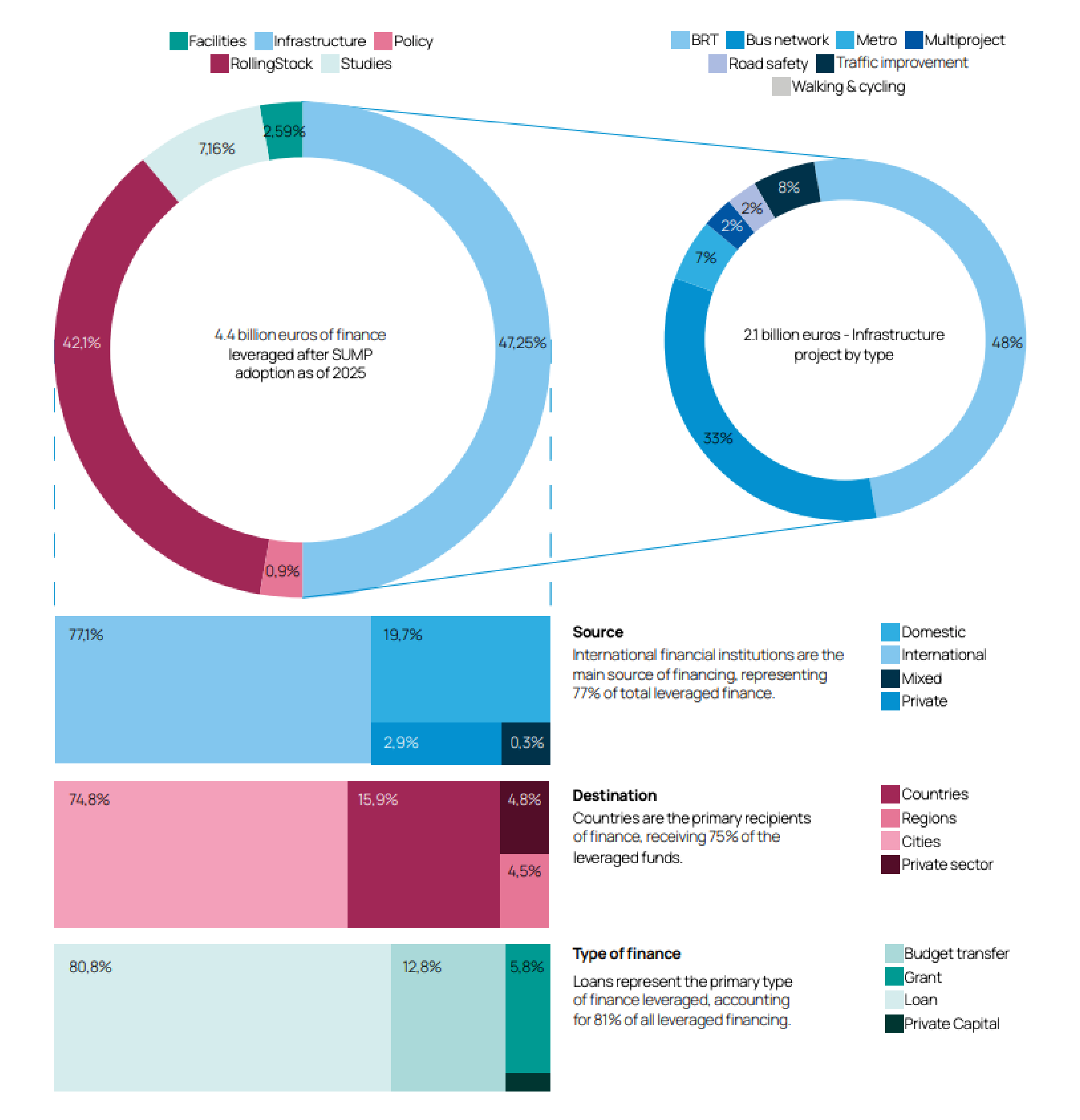Finance leveraged by source, type and destination