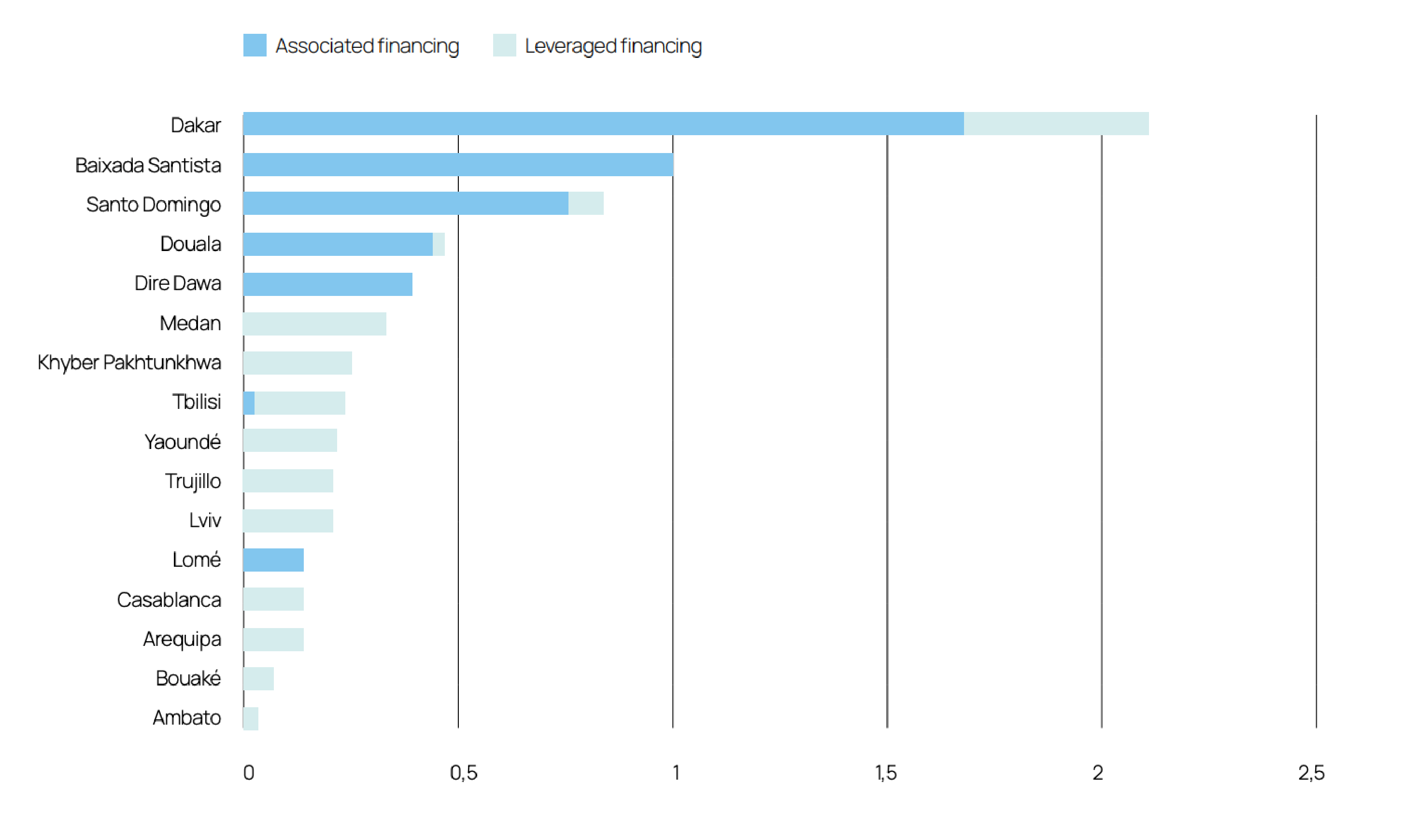 Associated and leveraged finance for MobiliseYourCity cities that adopted a SUMP