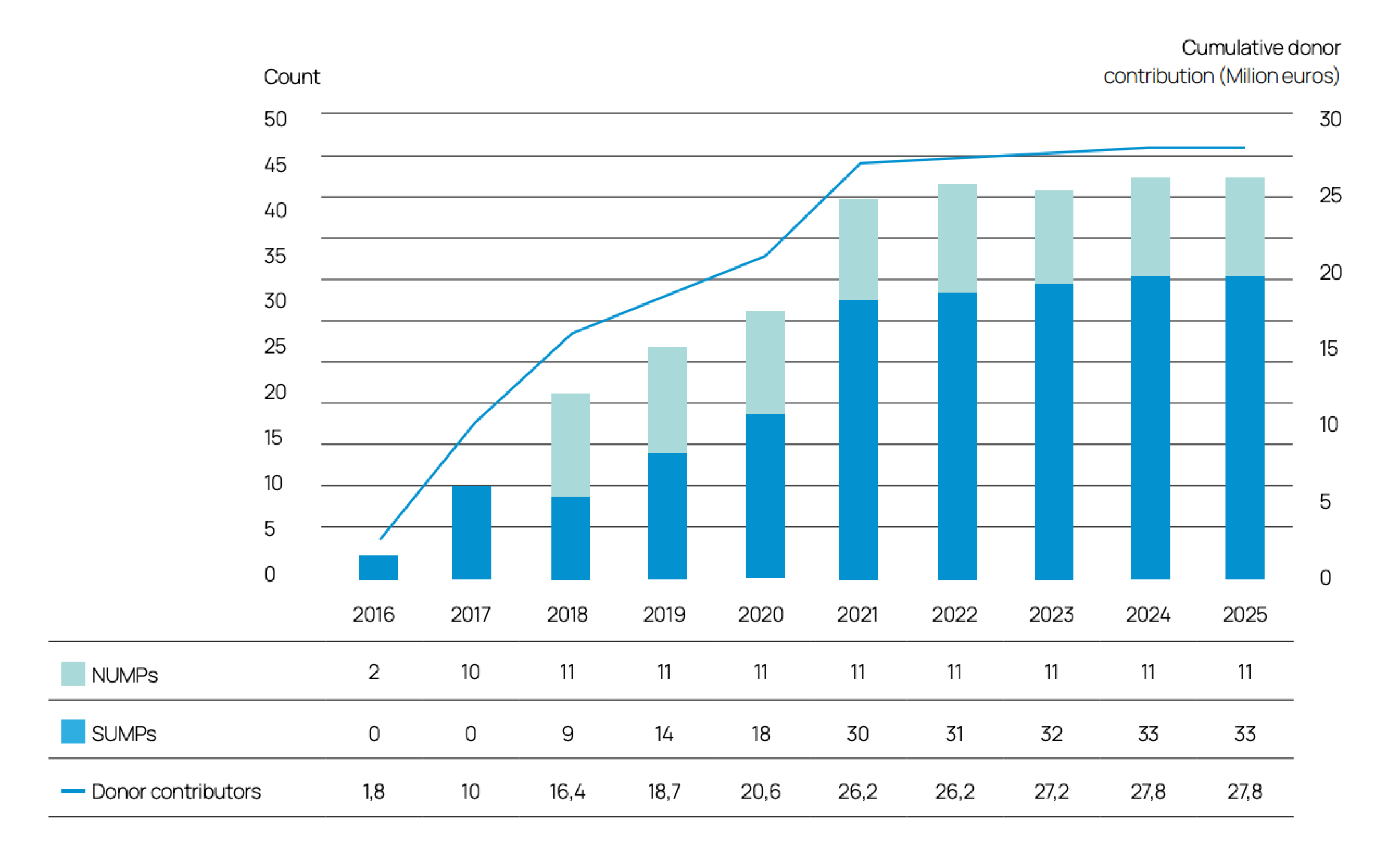 Cumulative number of mobility planning projects supported by MobiliseYourCity
