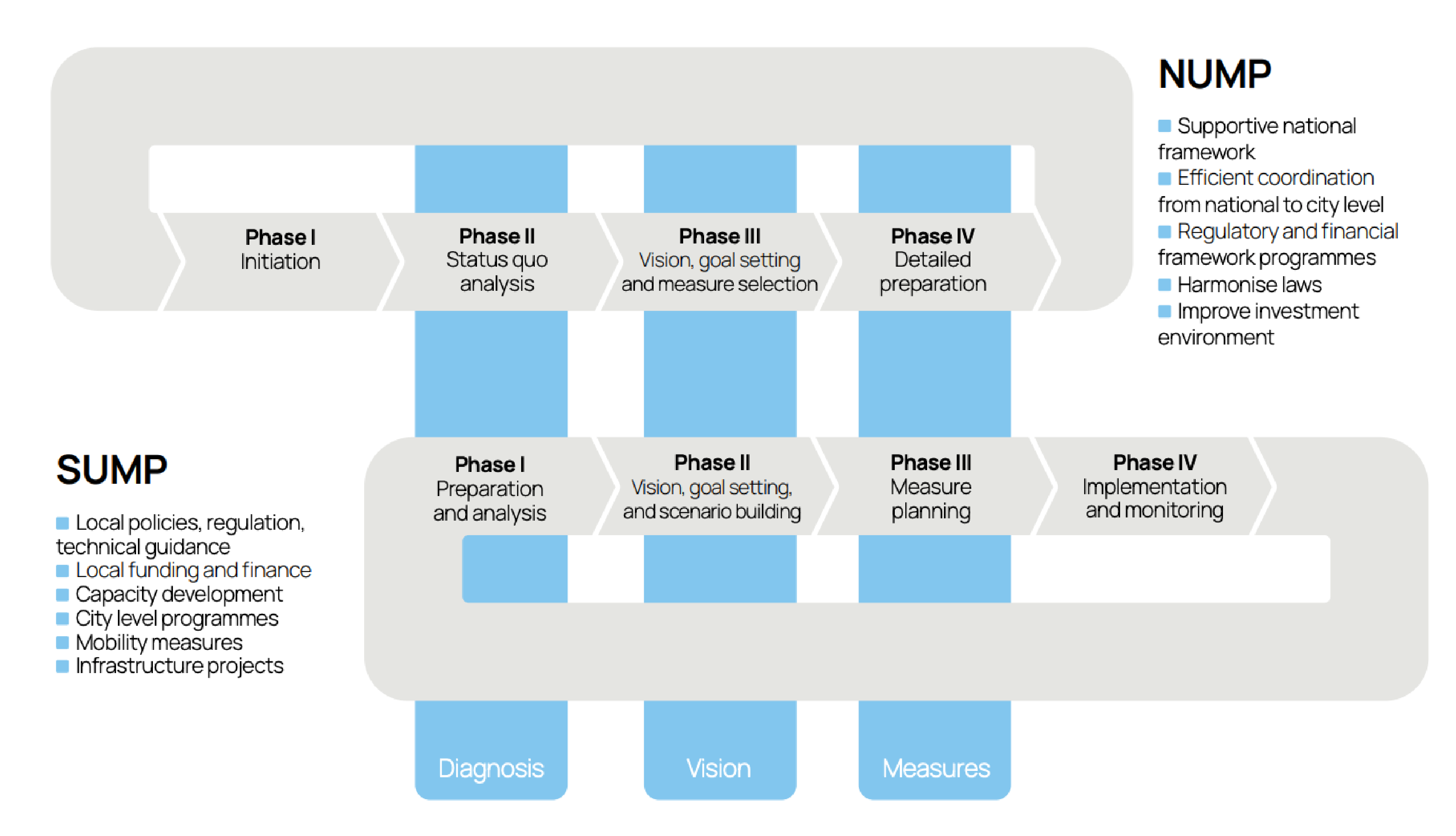 Linkages between SUMP and NUMP cycles