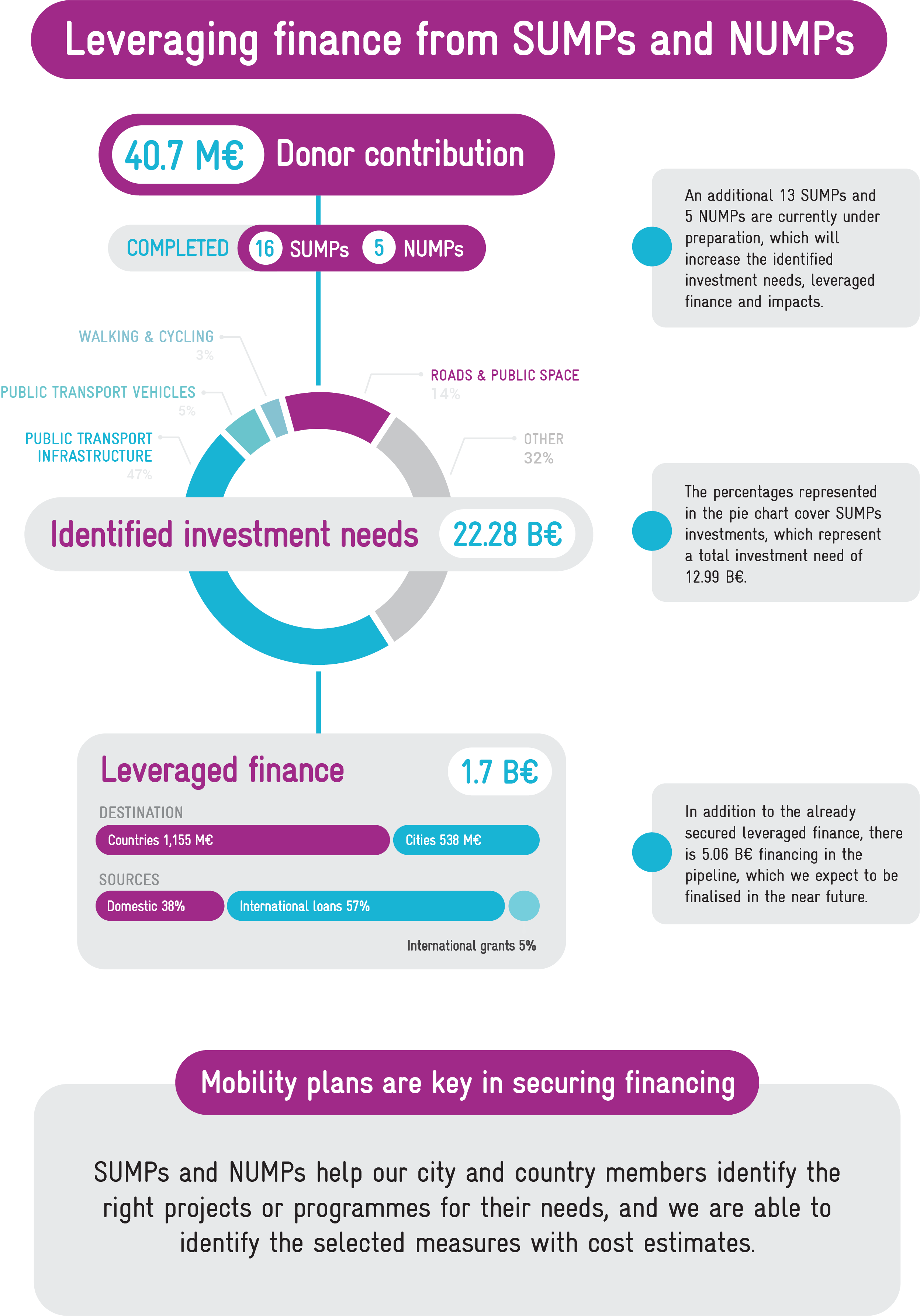 Finance from SUMPs and NUMPs