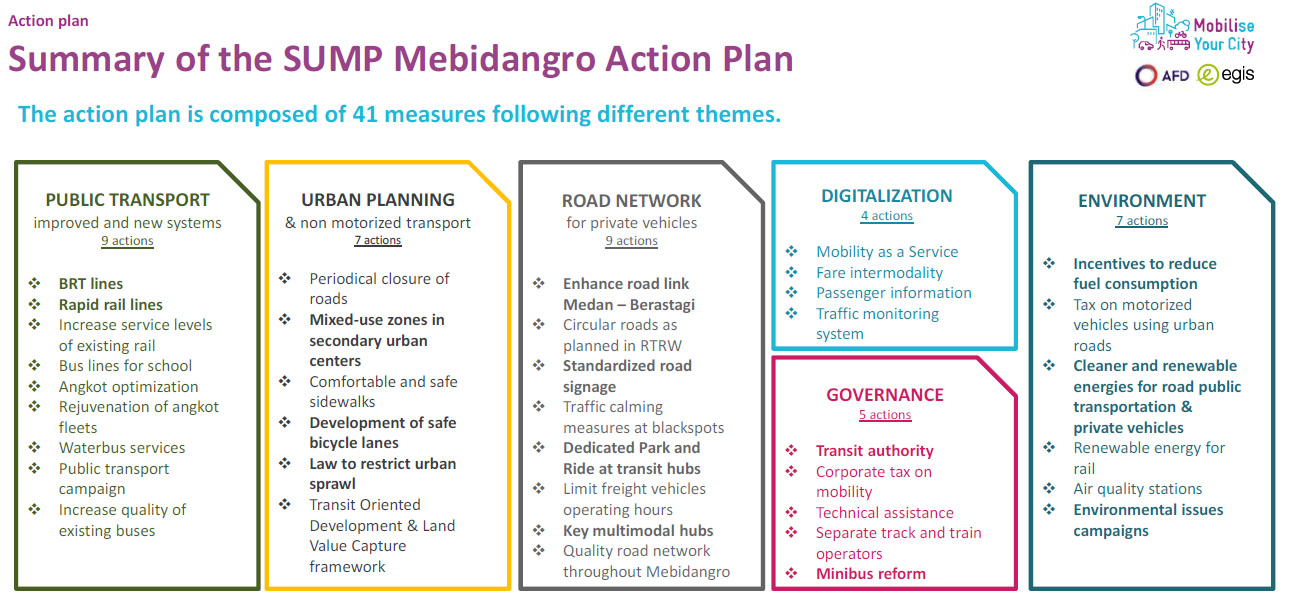 Medan Metropolitan Area SUMP