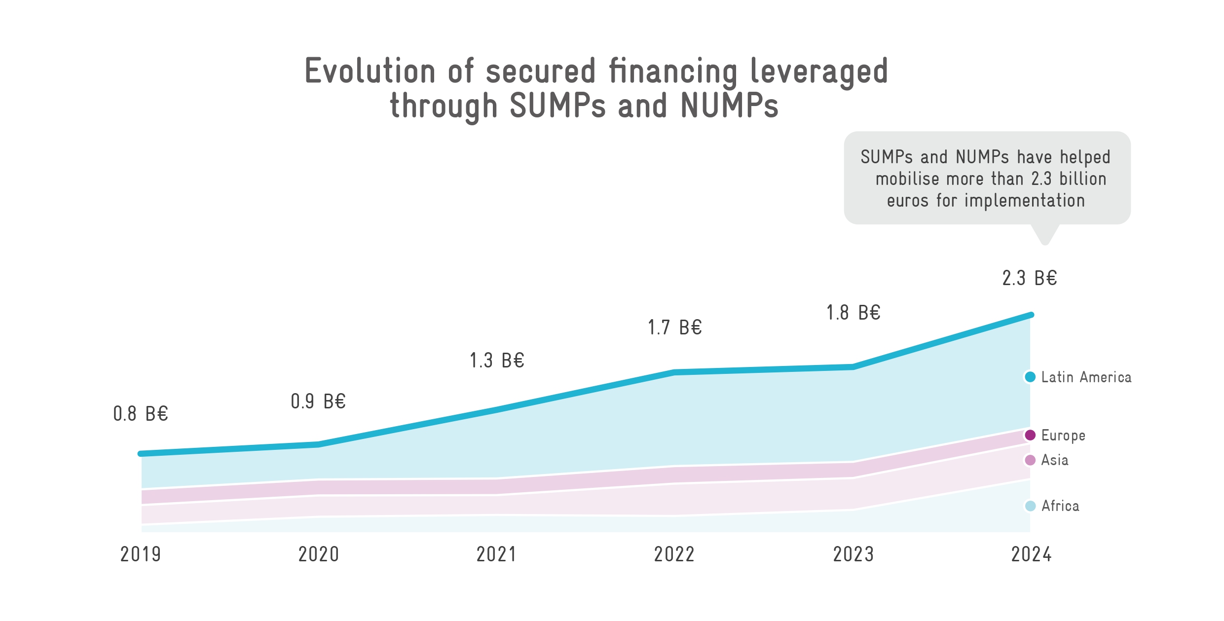 Evolution of secured financing