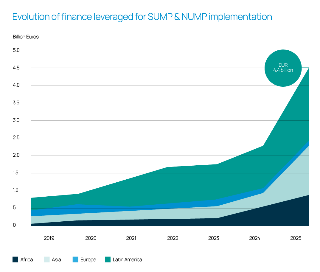 évolution des financements mobilisés