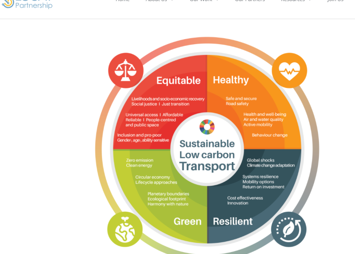 SLOCAT's Wheel on transport and SDGS including resilient, healthy, green and equitable