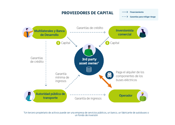 Business model structure