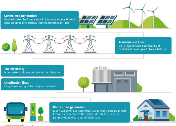 Electricity grid