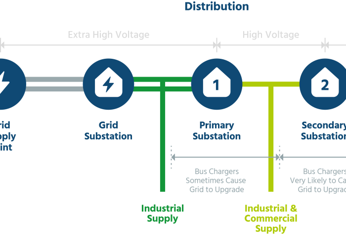 Grid transmission