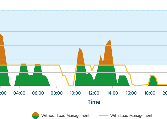 Load Management